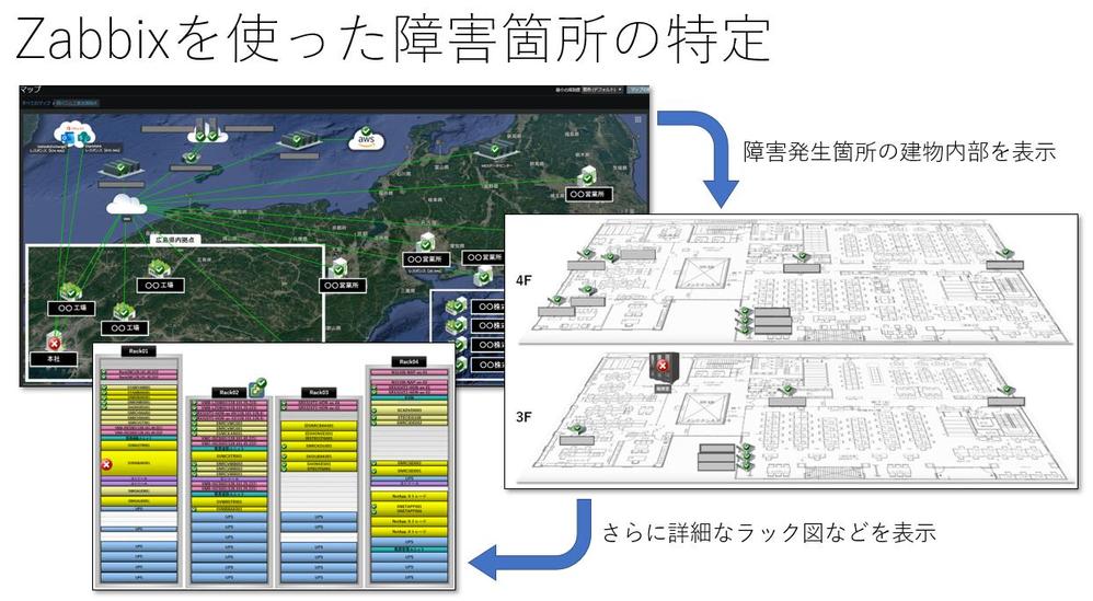 ネットワークの現状調査と障害防止・対応，ダウンタイム低減に向けてのコンサル